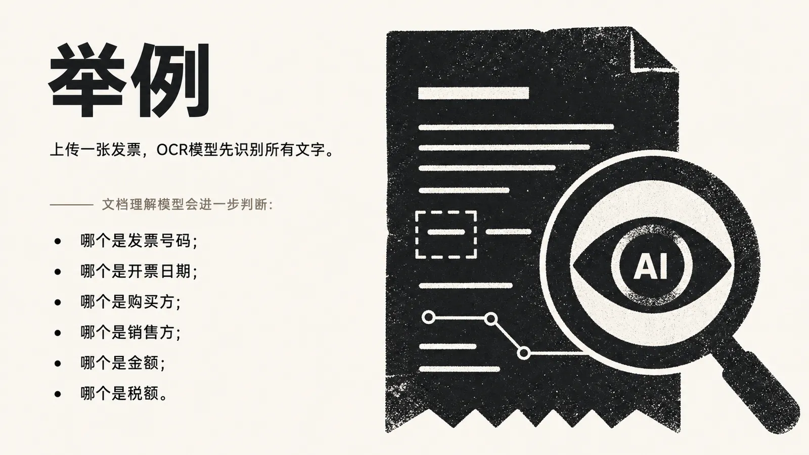 图片展示了OCR模型识别发票文字及文档理解模型进一步判断发票信息的示例。左侧文字说明上传发票后OCR模型先识别所有文字，右侧是一张发票的黑白插画，发票上用虚线框标出发票号码、开票日期、购买方、销售方、金额、税额等区域。右侧还配有放大镜图标，内有“AI”字样。该图与上下文紧密相关，直观呈现了OCR模型和文档理解模型在发票处理中的作用。