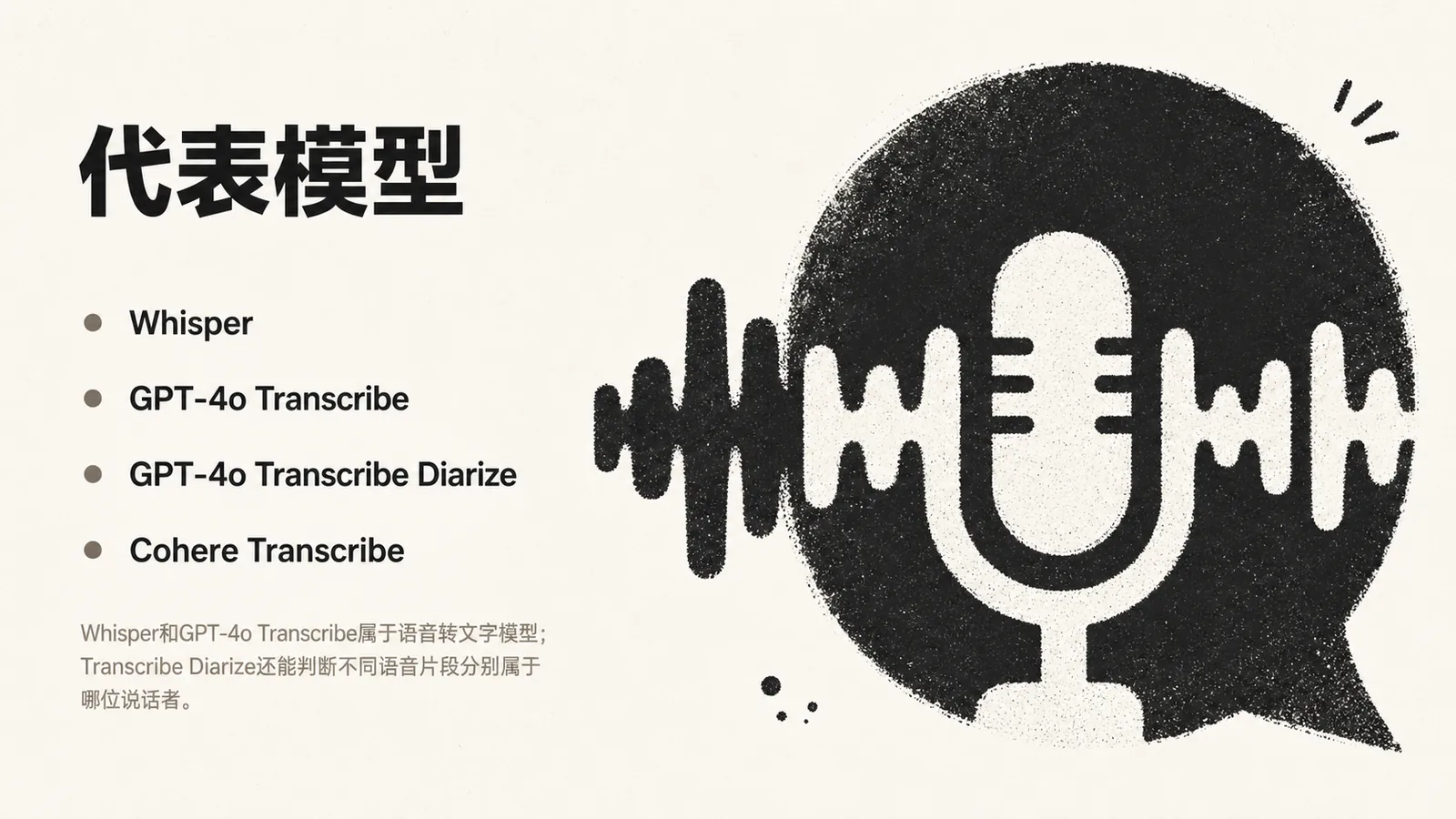 图片展示了语音识别模型的代表模型，包括Whisper、GPT-4o Transcribe、GPT-4o Transcribe Diarize、Cohere Transcribe。画面右侧有一个话筒和对话框的图案，话筒上方有声波图示。下方文字说明Whisper和GPT-4o Transcribe属于语音转文字模型；Transcribe Diarize还能判断不同语音片段分别属于哪位说话者。该图片与上下文紧密相关，是对上文介绍的语音识别模型代表的直观呈现。