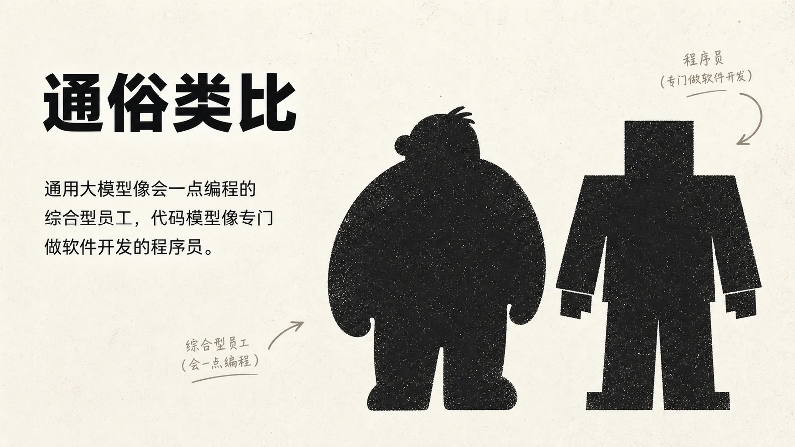 图片以“通俗类比”为标题，将通用大模型比作会一点编程的综合型员工，代码模型比作专门做软件开发的程序员。画面左侧是一个体型较大的卡通人物，标注“综合型员工（会一点编程）”，右侧是一个体型较小的方块人物，标注“程序员（专门做软件开发）”。该图片与上下文紧密相关，通过形象对比，直观呈现了通用大模型与代码模型在能力上的差异，帮助读者更好地理解二者在AI模型家族中的定位。