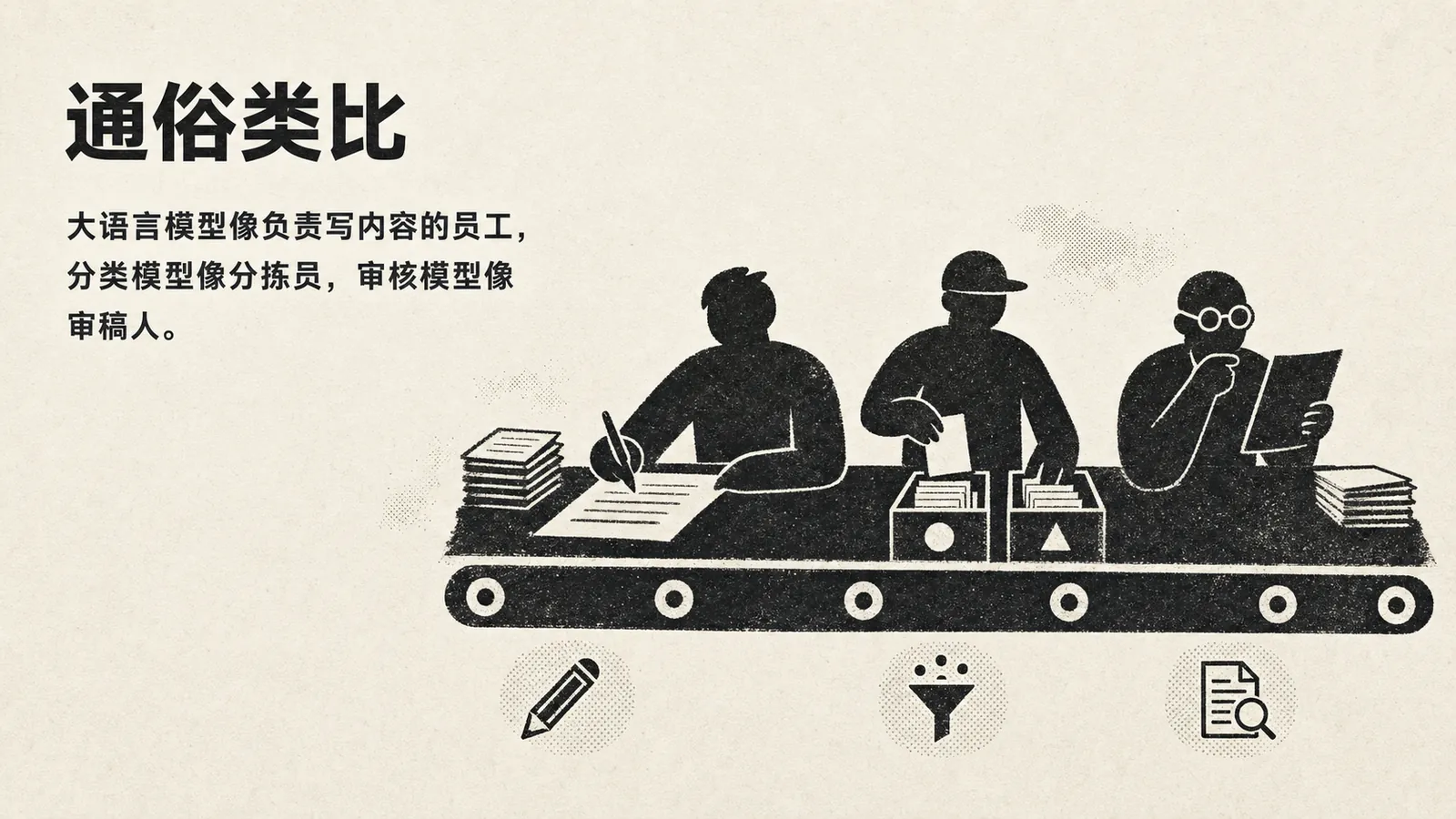 图片以“通俗类比”为标题，将大语言模型比作负责写内容的员工，分类模型比作分拣员，审核模型比作审稿人。画面中，左侧员工在写内容，中间分拣员在分拣，右侧审稿人拿着笔在审稿。画面下方有铅笔、漏斗和放大镜图标。该图与上下文紧密相关，通过生动形象的比喻，直观说明了大语言模型、分类模型和审核模型在AI系统中的不同职责。