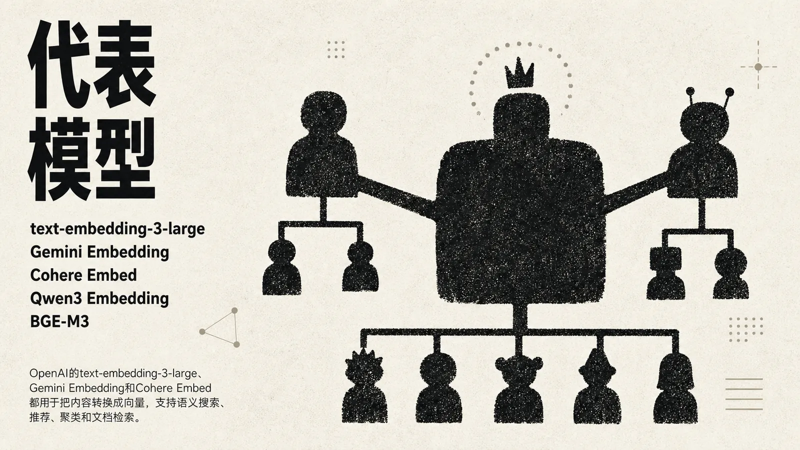 图片展示了AI模型家族中的代表模型，包括text-embedding-3-large、Gemini Embedding、Cohere Embed、Qwen3 Embedding、BGE-M3。这些模型都用于把内容转换成向量，支持语义搜索、推荐、聚类和文档检索。图片位于介绍AI模型家族相关内容之后，直观呈现了上文提到的几种代表模型，帮助读者更清晰地理解这些模型在AI模型家族中的位置及功能。