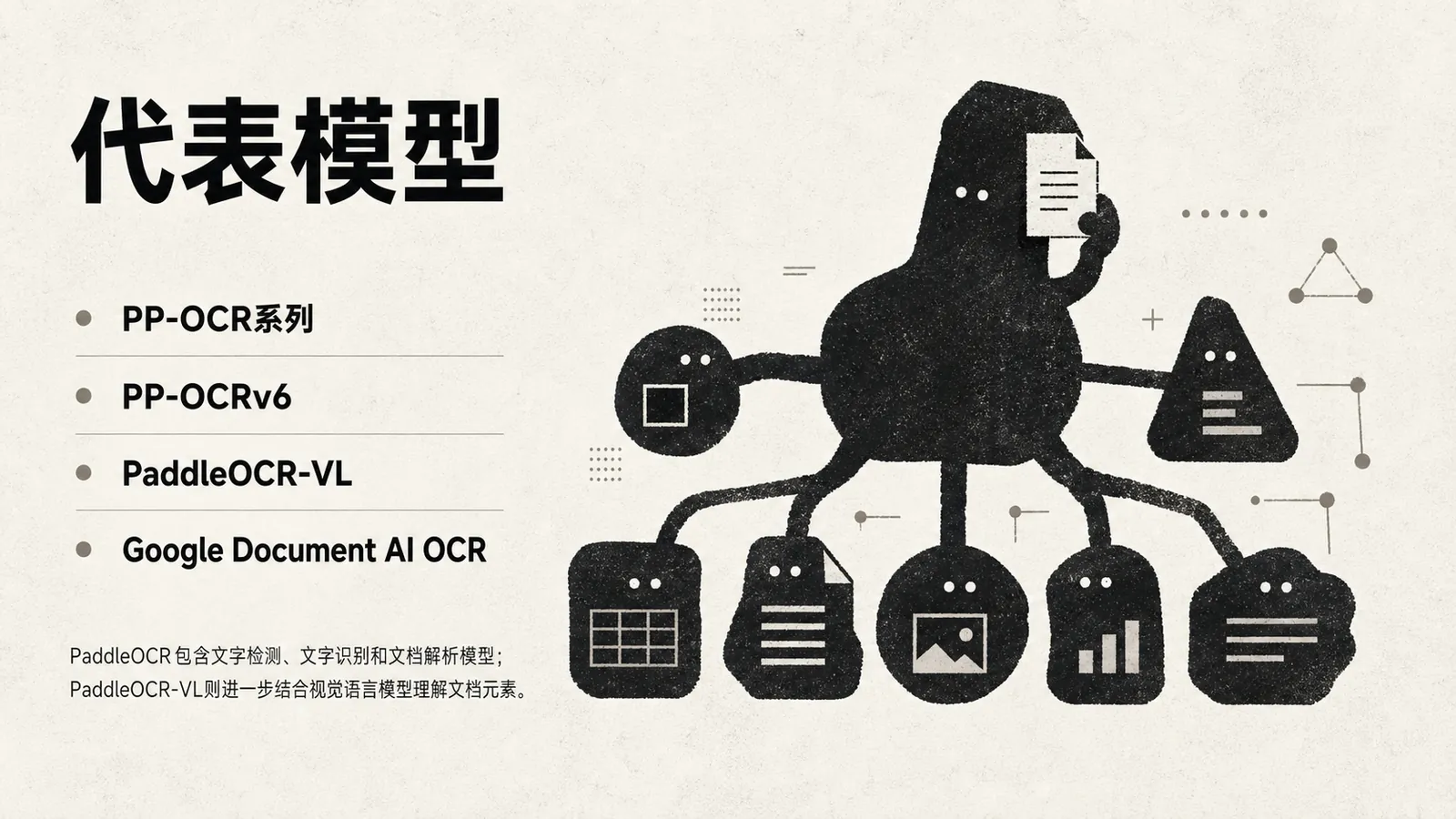 图片展示了OCR和文档模型的代表模型，包括PP-OCR系列、PP-OCRv6、PaddleOCR-VL、Google Document AI OCR。这些模型以一个拟人化机器人形象呈现，机器人手持文件，身体连接着多个图标，分别代表文字、表格、图片、图表、文档等元素。下方文字说明PaddleOCR包含文字检测、文字识别和文档解析模型，PaddleOCR-VL则进一步结合视觉语言模型理解文档元素。此图与文档中介绍OCR和文档模型的内容相呼应，直观呈现了相关模型的类型和功能。