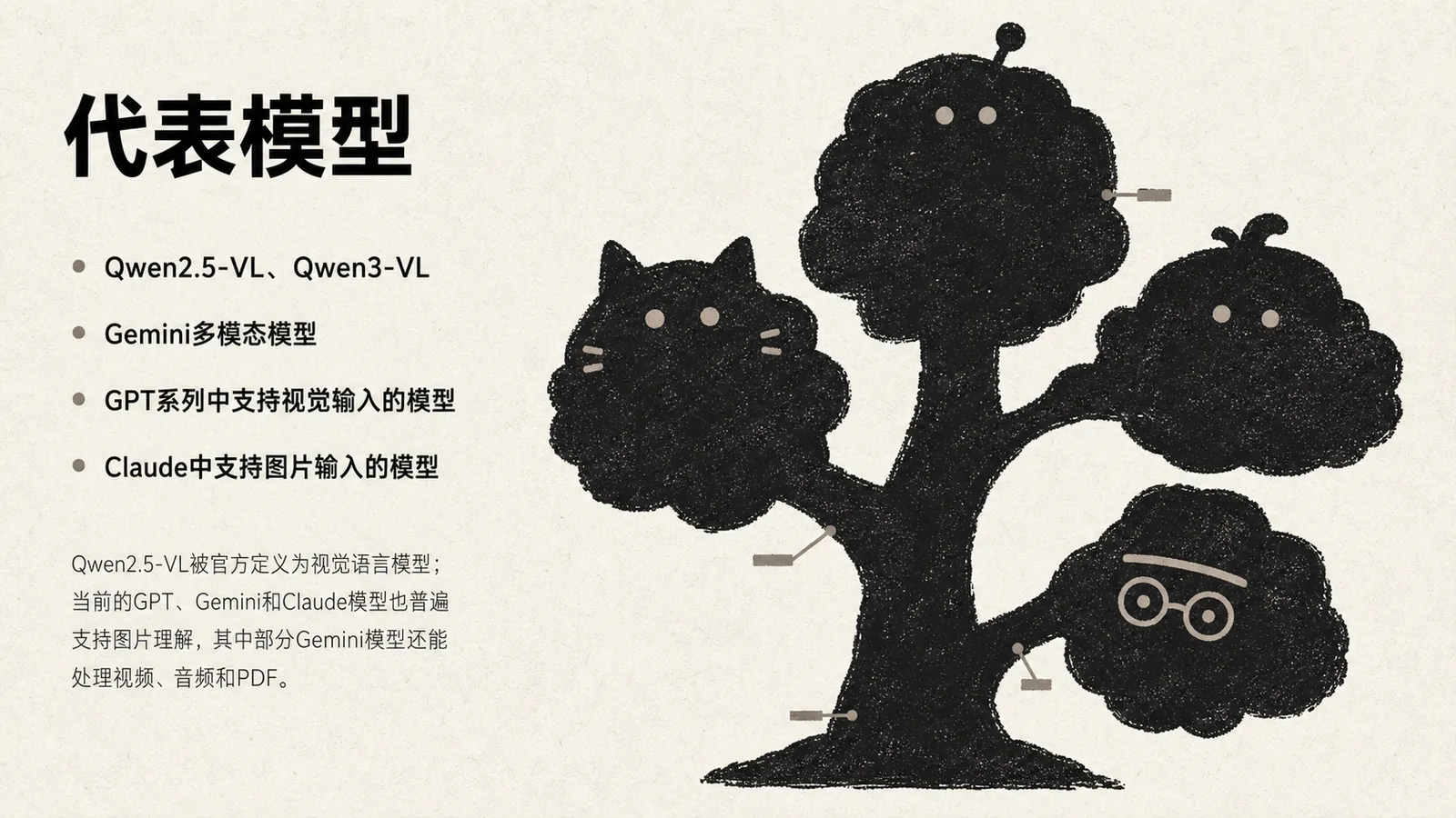 图片以树形结构呈现，标题为“代表模型”，列出Qwen2.5-VL、Qwen3-VL、Gemini多模态模型、GPT系列中支持视觉输入的模型、Claude中支持图片输入的模型等视觉语言模型。底部文字说明Qwen2.5-VL被官方定义为视觉语言模型，当前GPT、Gemini和Claude模型普遍支持图片理解，部分Gemini模型还能处理视频、音频和PDF。图片与上下文紧密相关，直观展示了视觉语言模型的代表模型及其特点。