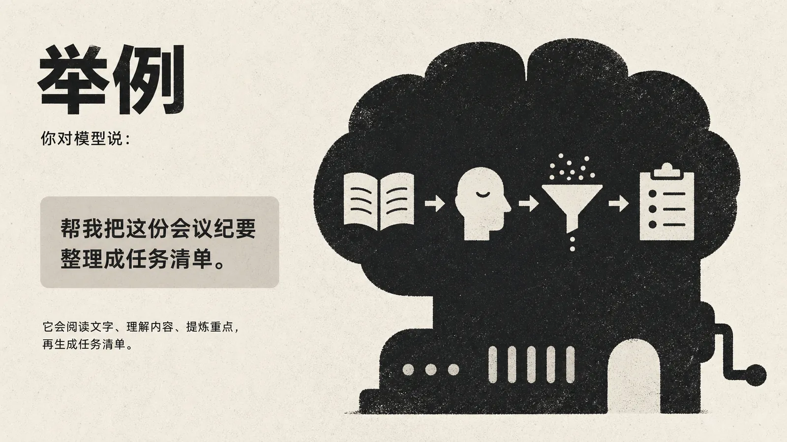 这张图片对应文档中关于大语言模型LLM“举例”的相关内容，以图文结合的形式展示了大语言模型处理任务的过程。图片左侧明确标注了“举例”和“你对模型说：帮我把这份会议纪要整理成任务清单”的指令内容，下方还补充说明了模型会通过“阅读文字、理解内容、提炼重点，再生成任务清单”完成该操作。右侧以大脑造型的图形配合箭头，依次呈现了读取内容、提炼重点、生成任务清单的处理流程，清晰直观地解释了大语言模型处理文本类需求的具体方式。