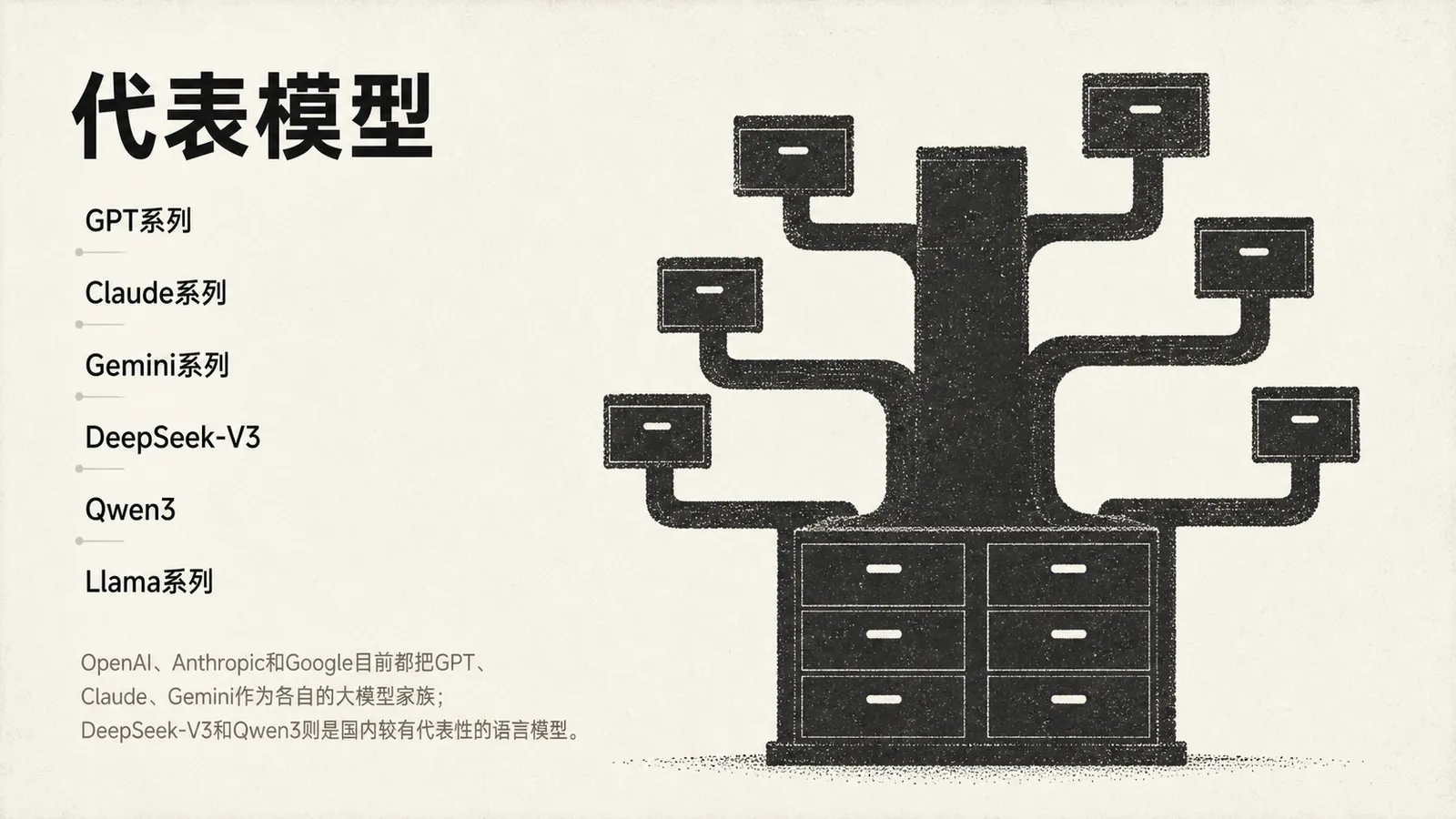 图片以“代表模型”为标题，展示了大语言模型家族的代表模型。左侧列出GPT系列、Claude系列、Gemini系列、DeepSeek - V3、Qwen3、Llama系列等模型名称。右侧以一棵树的图案呈现，树干底部有抽屉，树干上长出多个分支，每个分支末端都有一个方块，象征着这些代表模型。图片下方补充说明OpenAI、Anthropic和Google把GPT、Claude、Gemini作为各自大模型家族，DeepSeek - V3和Qwen3是国内较有代表性的语言模型。