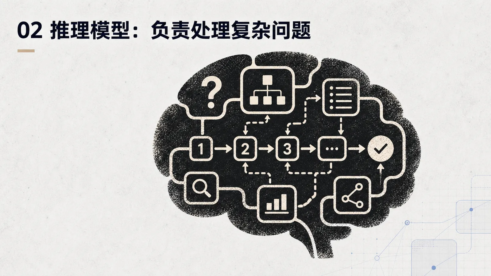 图片以脑部图形为背景，展示推理模型处理复杂问题的流程。左侧上方有“？”符号，下方依次为数字1、2、3及放大镜、图表等图标，右侧有文档、图表、分享等图标，最右侧有对勾符号。该图对应文档中介绍推理模型负责处理复杂问题的内容，直观呈现了推理模型从问题输入到输出的思维过程，与上下文对推理模型功能的阐述相契合。