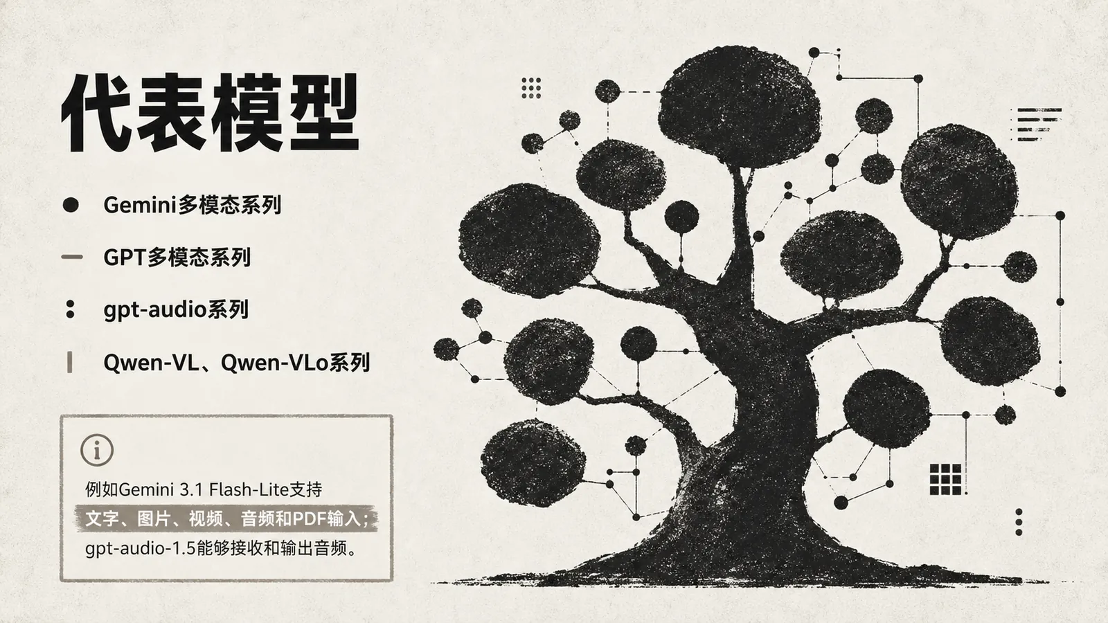 图片展示了多模态模型的代表模型，包括Gemini多模态系列、GPT多模态系列、gpt - audio系列、Qwen - VL、Qwen - VLo系列。左侧以黑色文字标注模型系列，右侧以黑色树形图呈现模型结构。树干底部有信息框，标注Gemini 3. 1 Flash - Lite支持文字、图片、视频、音频和PDF输入；gpt - audio - 1. 5能够接收和输出音频。该图与上下文紧密相关，直观呈现了多模态模型的代表模型种类及部分模型功能。
