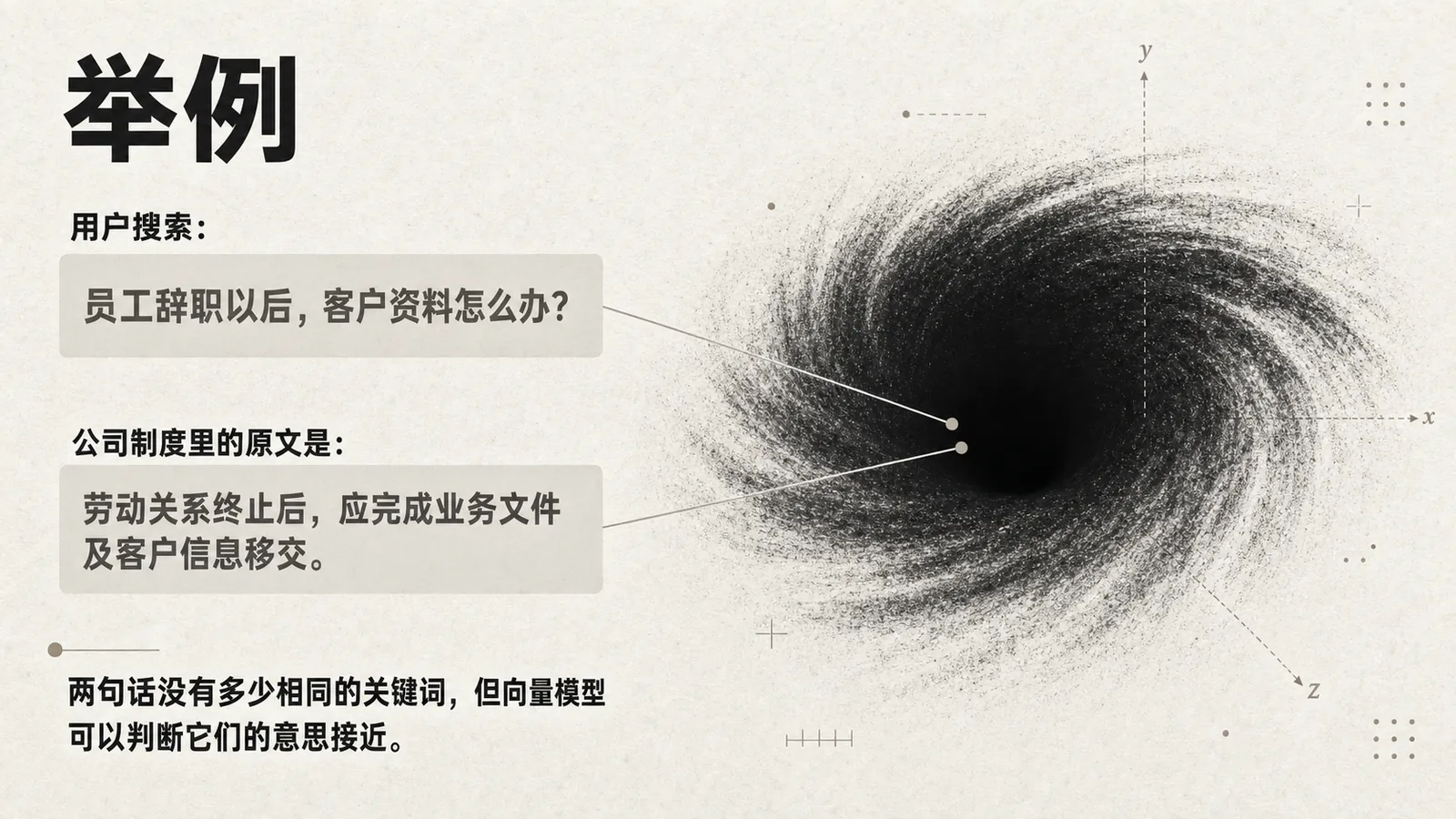 图片展示了向量模型判断意思相近内容的举例。用户搜索“员工辞职以后，客户资料怎么办？”与公司制度原文“劳动关系终止后，应完成业务文件及客户信息移交”两句话，虽无相同关键词，但向量模型能判断其意思接近。图片背景为漩涡图案，左侧有“举例”标题及用户搜索内容，右侧标注x、y、z轴坐标，直观呈现了向量模型在处理语言信息时的场景。