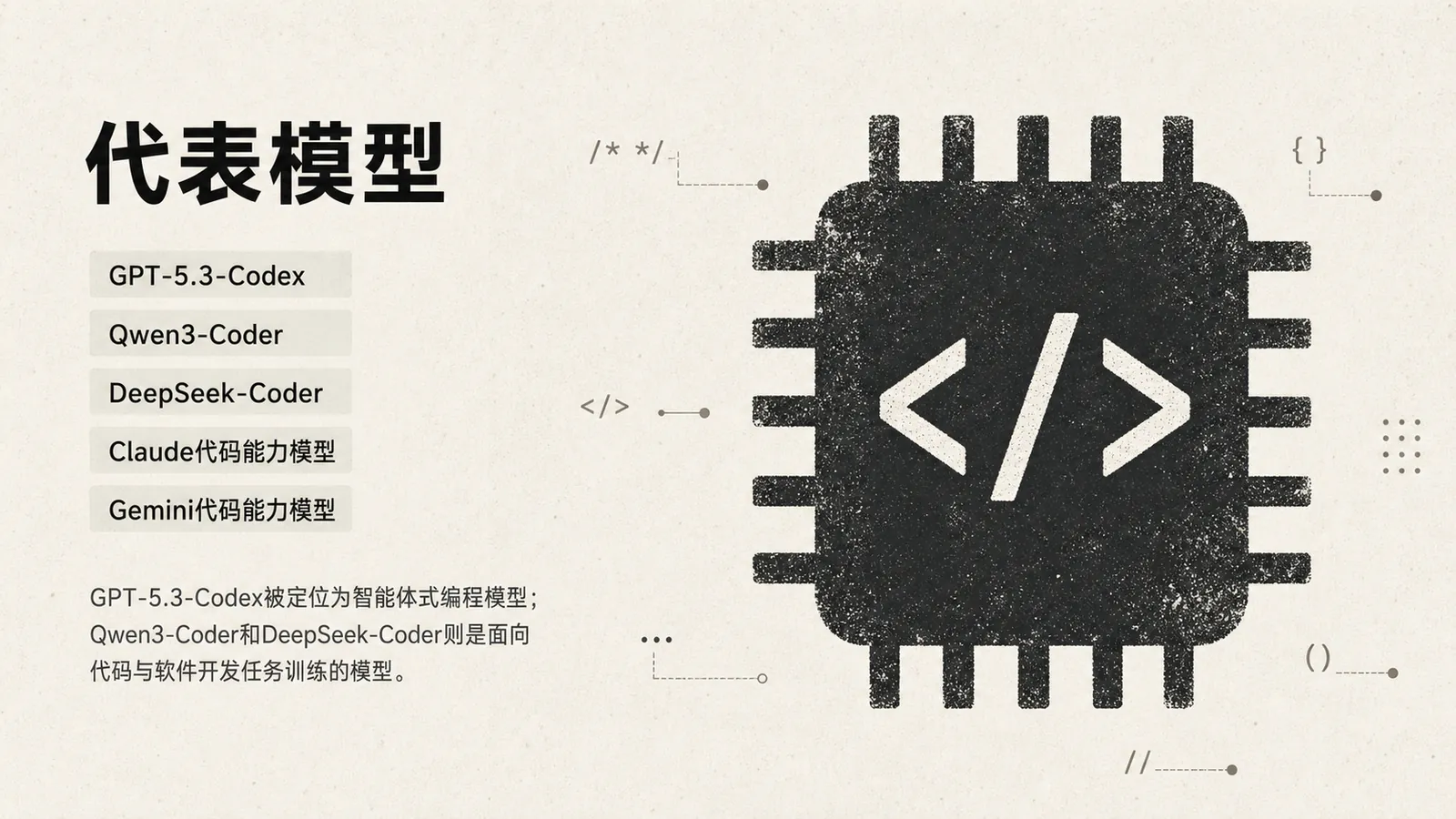 图片展示了代码模型的代表模型，包括GPT-5.3-Codex、Qwen3-Coder、DeepSeek-Coder、Claude代码能力模型、Gemini代码能力模型。左侧文字说明GPT-5.3-Codex被定位为智能体式编程模型，Qwen3-Coder和DeepSeek-Coder则是面向代码与软件开发任务训练的模型。右侧是一张带有代码符号“<”“>”的芯片插画，芯片上有代码相关符号，如“/* */”“{}”“()”“//”等，与代码模型主题相呼应。