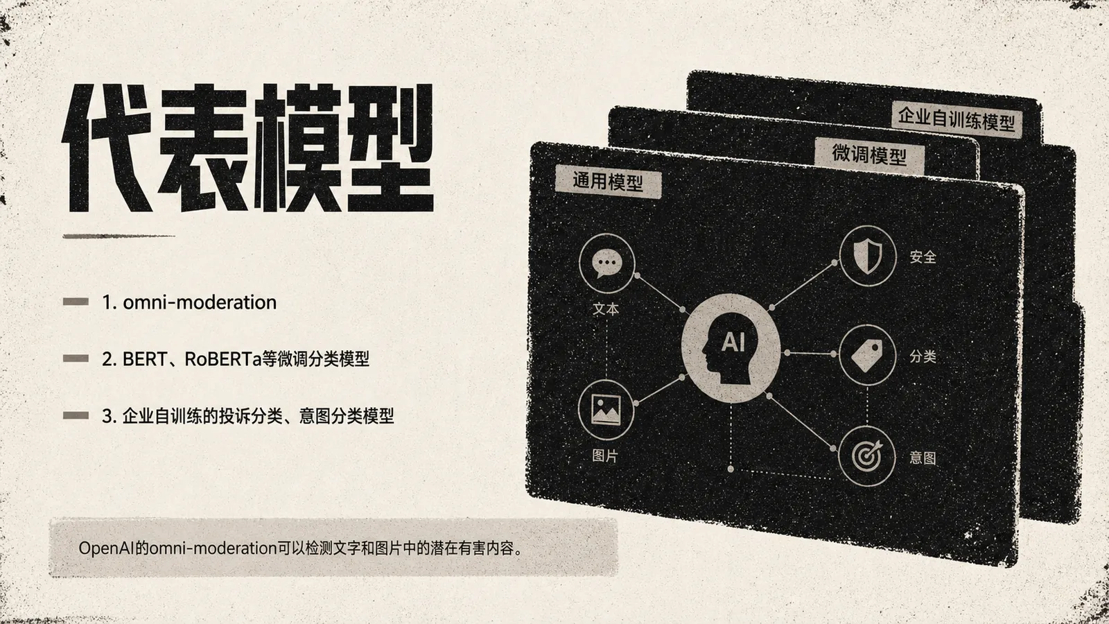图片展示了AI分类与审核模型的代表模型，分为通用模型和微调模型。通用模型包括文本、图片、安全、分类、意图等类别。微调模型有企业自训练模型，如OpenAI的omni - moderation可检测文字和图片中的潜在有害内容，还有BERT、RoBERTa等微调分类模型，以及企业自训练的投诉分类、意图分类模型。图片与上下文紧密相关，直观呈现了文档中提到的AI分类与审核模型类型及功能。