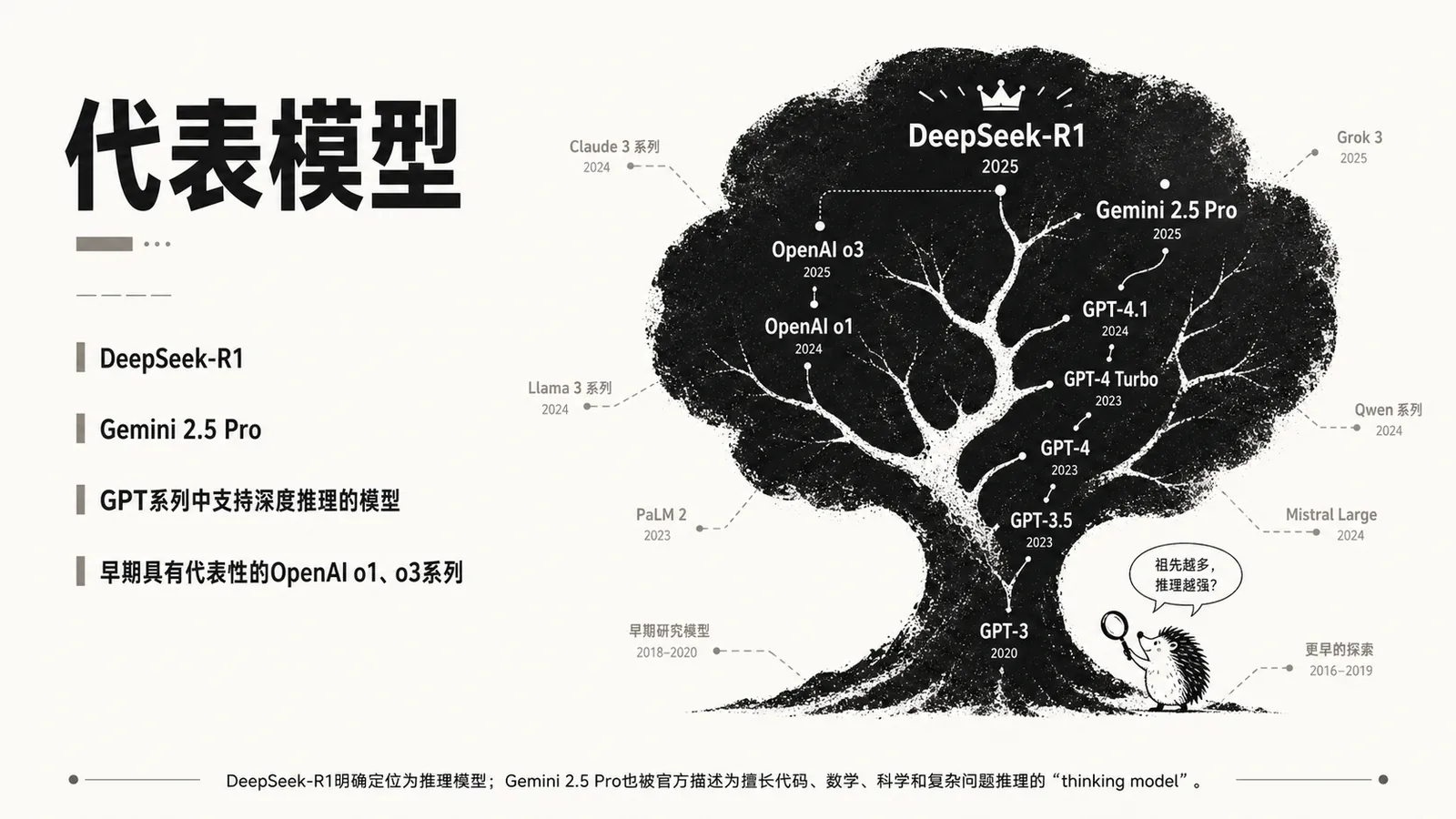 图片展示了AI推理模型的代表模型，以一棵树形图呈现。树冠部分标注有“DeepSeek-R1”“Gemini 2.5 Pro”等模型名称，树干及分支上还有“GPT系列中支持深度推理的模型”“早期具有代表性的OpenAI o1、o3系列”等文字。图片下方有“DeepSeek-R1明确定位为推理模型；Gemini 2.5 Pro也被官方描述为擅长代码、数学、科学和复杂问题推理的‘thinking model’”的说明。该图与上下文介绍推理模型负责处理复杂问题的内容相呼应，直观呈现了相关代表模型。