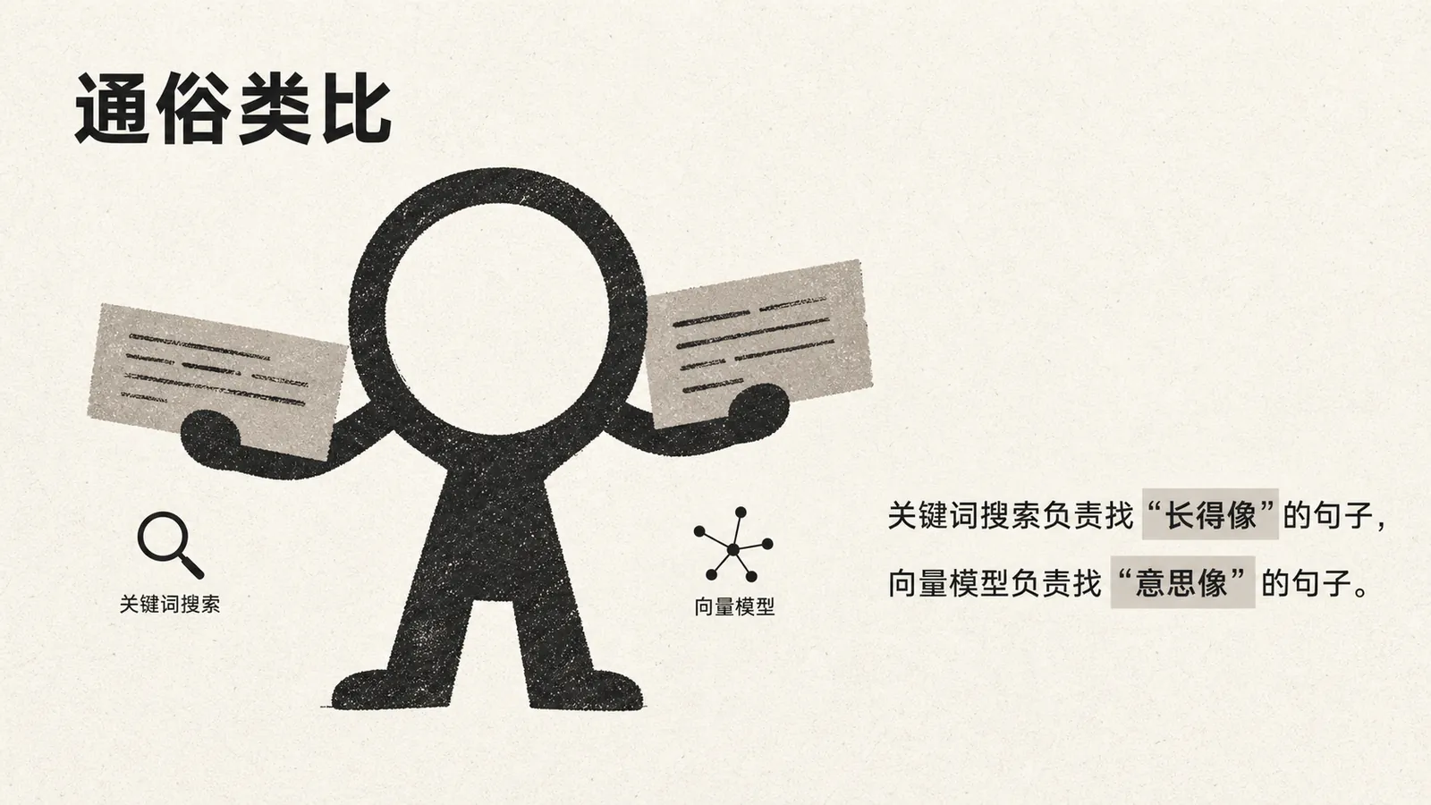 图片以卡通人物形象呈现，左侧人物手持带有文字的纸张，标注“关键词搜索”，右侧人物手持纸张，标注“向量模型”。画面右侧文字说明“关键词搜索负责找‘长得像’的句子，向量模型负责找‘意思像’的句子。”该图与上下文紧密相关，上下文在介绍AI模型家族中向量模型的功能，通过此图直观地将关键词搜索与向量模型的工作职责进行对比，帮助读者更好地理解向量模型在AI模型家族中的作用。