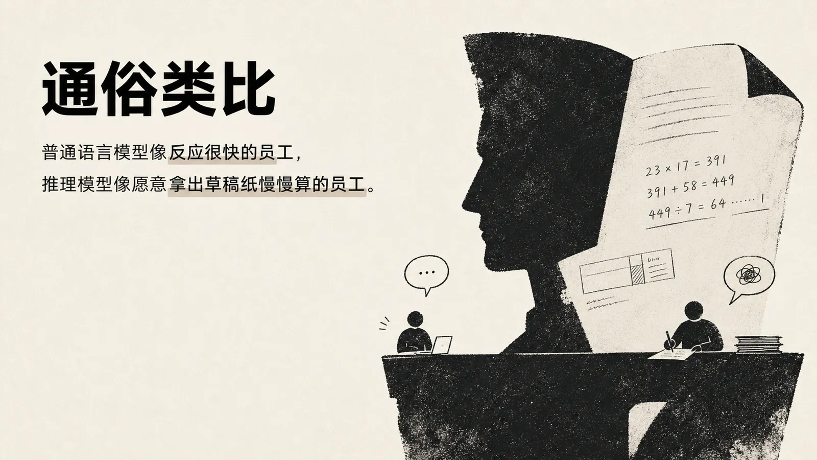 图片以“通俗类比”为标题，将普通语言模型比作反应很快的员工，推理模型比作愿意拿出草稿纸慢慢算的员工。画面中，左侧是反应很快的员工，右侧是正在算题的员工，桌上放着草稿纸，上面写着“23×17=391”“391+58=449”“449÷7=64......”。该图与上下文紧密相关，通过形象对比，直观说明了推理模型处理复杂问题时的思考过程，与上文对推理模型处理问题步骤的阐述相呼应。
