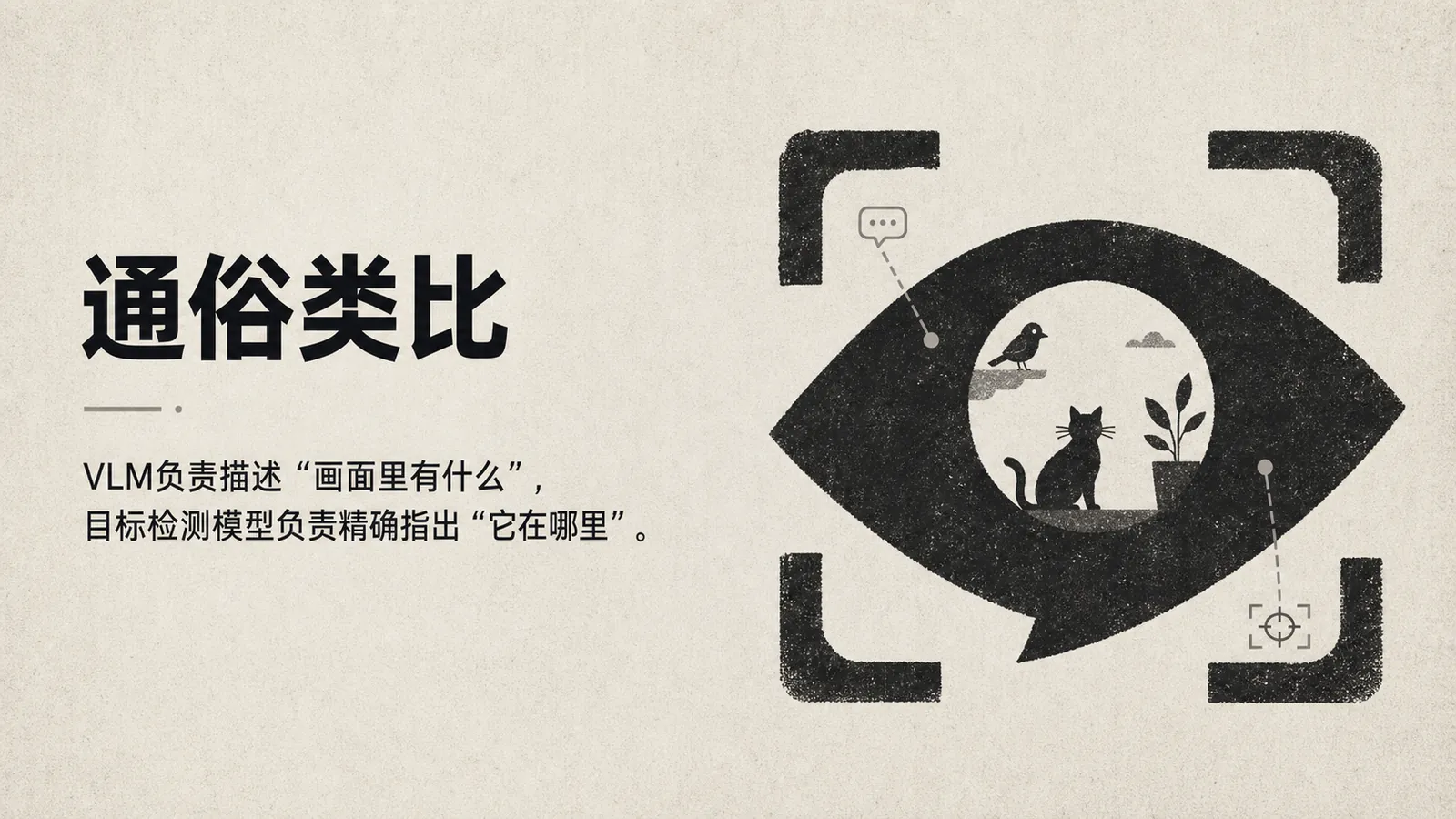 图片以“通俗类比”为标题，左侧文字说明VLM负责描述“画面里有什么”，目标检测模型负责精确指出“它在哪里”。右侧是一只眼睛的图案，画面中有一只猫、一只鸟和一株植物，鸟在说话，猫在看植物。该图片与上下文紧密相关，通过类比的方式，直观呈现VLM和目标检测模型在图像识别任务中的不同功能，帮助理解它们在AI模型家族中的作用。