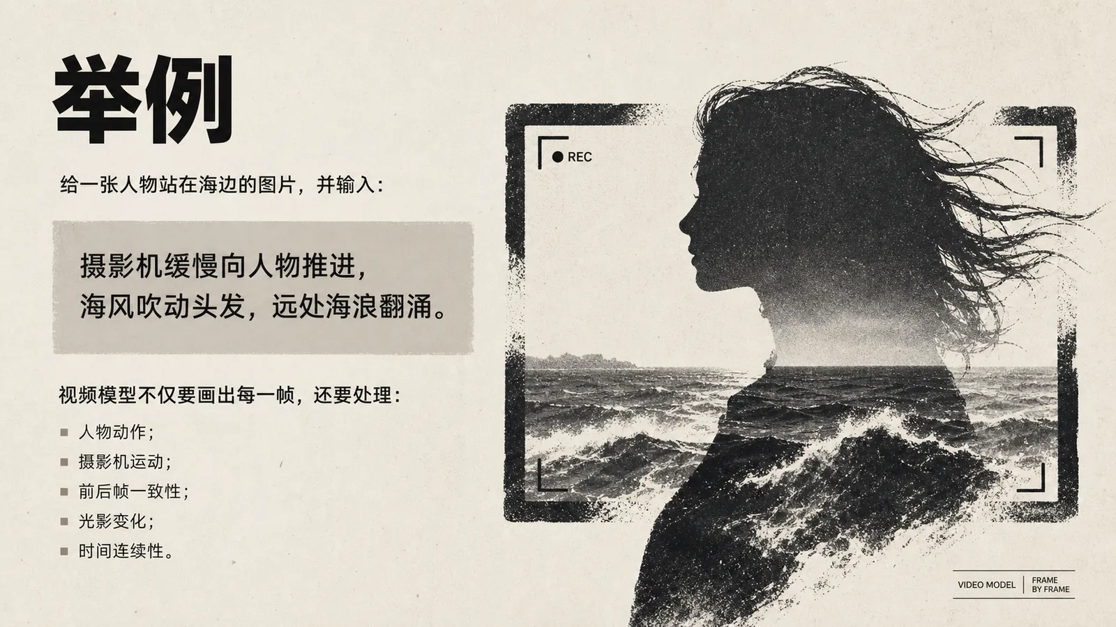 图片展示了一位站在海边的人物剪影，海风吹动其头发，远处海浪翻涌。上方文字说明给一张人物站在海边的图片，并输入：摄影机缓慢向人物推进，海风吹动头发，远处海浪翻涌。下方文字指出视频模型不仅要画出每一帧，还要处理人物动作、摄影机运动、前后帧一致性、光影变化、时间连续性等内容。此图与上下文紧密相关，是对视频生成模型举例的直观呈现，帮助理解其生成视频时需处理的复杂因素。