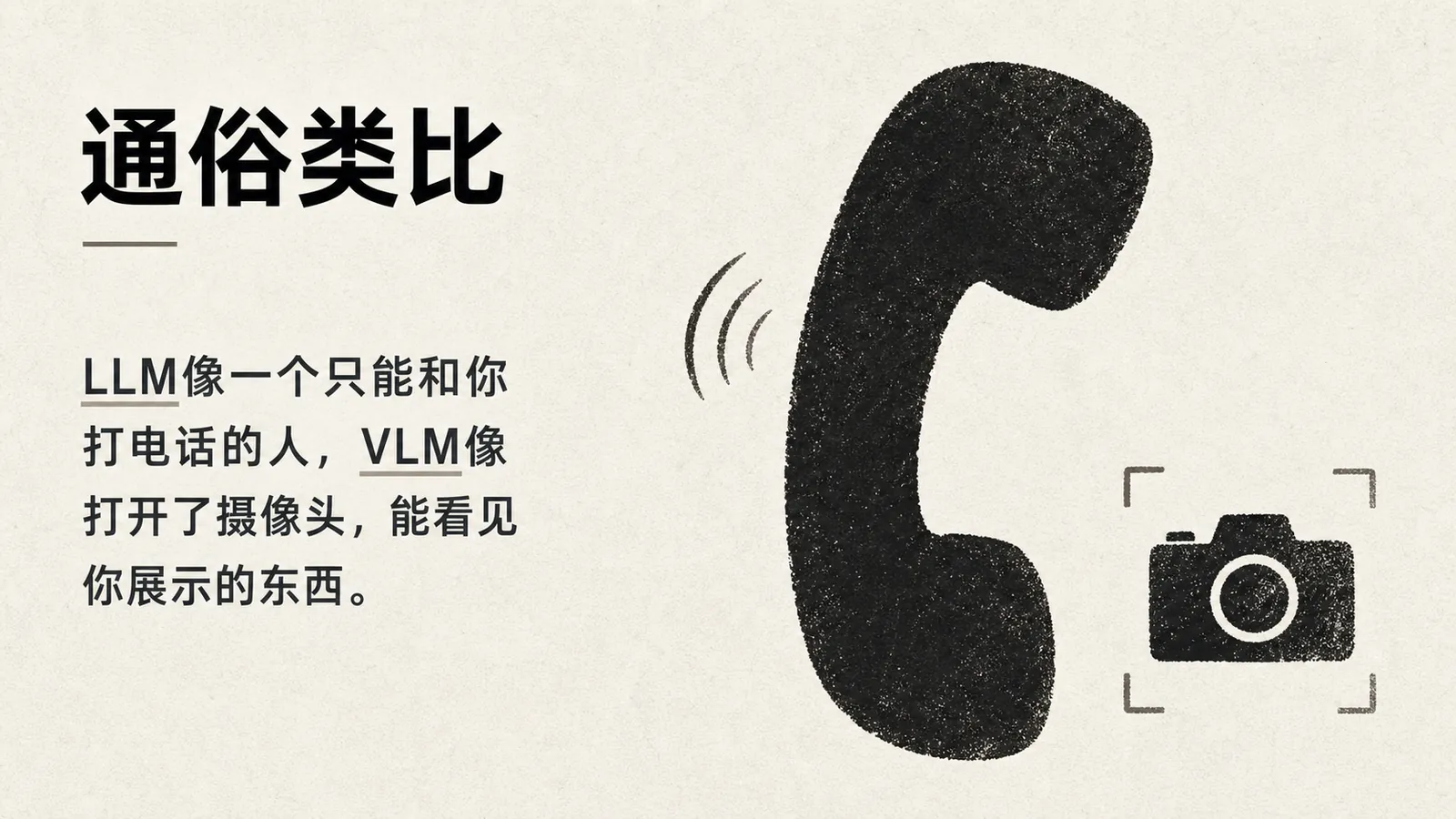 图片以“通俗类比”为标题，将LLM（语言模型）比作只能打电话的人，VLM（视觉语言模型）比作打开摄像头能看见展示东西的人。画面左侧文字对应类比内容，右侧是一个黑色电话听筒图案，其右侧下方有一个黑色相机图案。该图片与上下文紧密相关，通过生动形象的比喻，直观说明了LLM和VLM在功能上的差异，即LLM只能通过语言交流，而VLM能通过视觉理解展示内容。