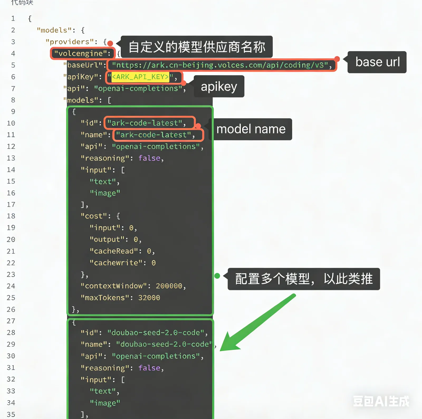 图片展示了一个配置文件示例，用于解决401错误问题。文件中“providers”下的“volcengine”对应自定义的模型供应商名称，“baseUrl”为“https://ark.cn-beijing.volcengine.com/api/coding/v3”，“apikey”是ARK_API_KEY。下方“models”部分列出多个模型，如“ark-code-latest”和“doubao - seed - 2.0 - code”，每个模型有唯一ID、名称、API等信息，还配置了输入、成本、上下文窗口等参数。此图与文档中修改配置文件以解决401错误问题的上下文相关，直观呈现了配置内容。