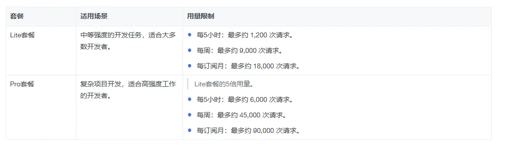 图片展示了火山引擎Coding Plan的套餐及用量限制。分为Lite套餐和Pro套餐。Lite套餐适用于中等强度开发任务，每5小时最多约1,200次请求，每周最多约9,000次请求，每订阅月最多约18,000次请求。Pro套餐适用于复杂项目开发，是Lite套餐的5倍用量，每5小时最多约6,000次请求，每周最多约45,000次请求，每订阅月最多约90,000次请求。该图与文档中关于火山引擎Coding Plan按订阅周期+请求次数计费的内容相关，直观呈现了不同套餐的用量限制。