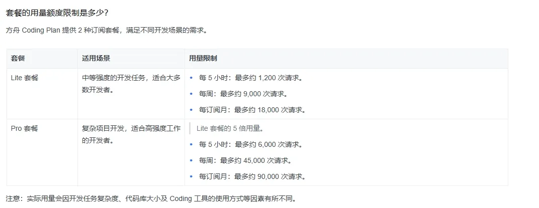 图片展示了方舟Coding Plan提供的两种订阅套餐及用量额度限制。Lite套餐适用于中等强度开发，每5小时最多约1200次请求，每周约9000次，每订阅月约18000次；Pro套餐适用于复杂项目开发，是Lite的5倍用量，每5小时最多约6000次，每周约45000次，每订阅月约90000次。图片与上文“套餐的用量额度限制是多少？”的问题相关，直观呈现了套餐类型、适用场景及用量限制等关键信息。